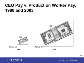1-56
CEO Pay v. Production Worker Pay,
1980 and 2003
10-56
 