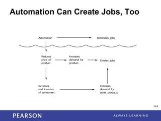 1-9
Automation Can Create Jobs, Too
10-9
 