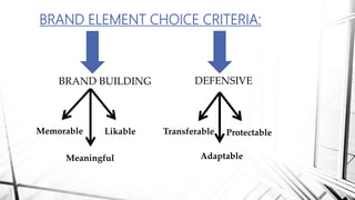 BRAND ELEMENT CHOICE CRITERIA:
BRAND BUILDING DEFENSIVE
Memorable
Meaningful
Likable Transferable Protectable
Adaptable
 