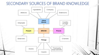 SECONDARY SOURCES OF BRAND KNOWLEDGE
 
