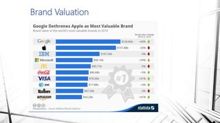 Brand Valuation
 