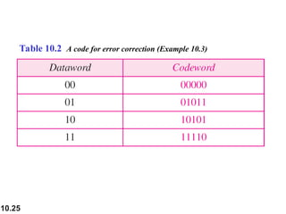 10.25
Table 10.2 A code for error correction (Example 10.3)
 