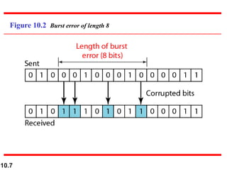 10.7
Figure 10.2 Burst error of length 8
 