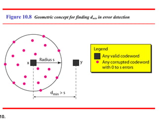 10.
Figure 10.8 Geometric concept for finding dmin in error detection
 