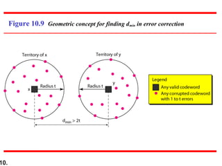 10.
Figure 10.9 Geometric concept for finding dmin in error correction
 