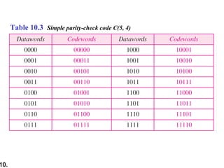 10.
Table 10.3 Simple parity-check code C(5, 4)
 