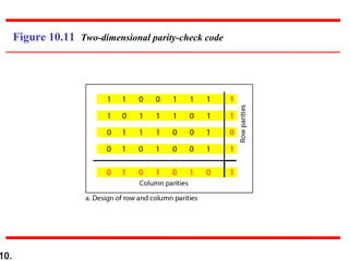 10.
Figure 10.11 Two-dimensional parity-check code
 