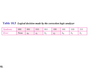 10.
Table 10.5 Logical decision made by the correction logic analyzer
 