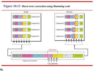 10.
Figure 10.13 Burst error correction using Hamming code
 