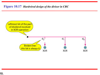10.
Figure 10.17 Hardwired design of the divisor in CRC
 
