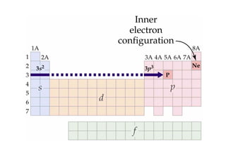 Priodic Table 103 Ch103 part periodic table | PDF