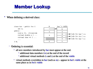 16
16
Member Lookup
Member Lookup
• When defining a derived class:
When defining a derived class:
– Ordering is essential:
Ordering is essential:
» all new members introduced by
all new members introduced by bar
bar must appear at the end:
must appear at the end:
» additional data members (
additional data members (w
w) at the end of the record
) at the end of the record
» additional virtual methods (
additional virtual methods (s
s and
and t
t) at the end of the
) at the end of the vtable
vtable
» virtual methods overridden in
virtual methods overridden in bar
bar (such as
(such as m
m) – appear in
) – appear in bar
bar's
's vtable
vtable at the
at the
same place as in
same place as in foo
foo's
's vtable
vtable
 