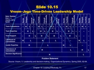 Slide 10.15 Vroom–Jago Time-Driven Leadership Model   Decision Significance Team Expertise Team Support Likelihood of Commitment Leader Expertise Importance of Commitment Decide Consult  Group Facilitate Consult Individually Facilitate Consult  Group Decide Facilitate Consult Individually Decide Delegate Facilitate Team Competence _ H L _ H L _ _ H L _ _ _ H L _ _ _ H L _ _ _ H L H _ L H L H H L H L _ H L H L _ H L _ _ _ H L H H L H _ L _ L L H _ _ H _ L H L L _ Delegate Decide Problem Statement  Source: Vroom, V. Leadership and decision-making.  Organizational Dynamics , Spring 2000, 82-94.  Note: Dashed line (  –  ) means  not a  factor. _ _ _ _ _ _ 