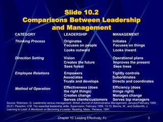 Slide 10.2 Comparisons Between Leadership and Management Thinking Process CATEGORY LEADERSHIP MANAGEMENT Originates Initiates Focuses on things Focuses on people Direction Setting Employee Relations Method of Operation Vision Tightly controls Effectiveness (does the right things) Creates change Improves the present Subordinates Serves clients/customers Operational plans Empowers Efficiency (does things right) Manages change Creates the future Associates Serves top managers Source: Robinson, G. Leadership versus management.  British Journal of Administrative Management , January/February 1999,  20-21; Parachin, V.M. Ten essential leadership skills.  Supervision,  February 1999, 13-15; Bennis, W., and Goldsmith, J.  Learning to Lead: A Workbook on Becoming a Leader . Reading, Mass.: Perseus, 1997.   Looks outward Looks inward Sees forest Sees trees Trusts and develops Directs and coordinates 