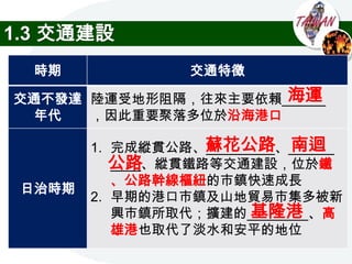 1.3 交通建設
  時期              交通特徵
                     海運
交通不發達 陸運受地形阻隔，往來主要依賴______
  年代  ，因此重要聚落多位於沿海港口

                    蘇花公路 南迴
        1. 完成縱貫公路、_________、______
           公路
           ____、縱貫鐵路等交通建設，位於鐵
           、公路幹線樞紐的市鎮快速成長
 日治時期
        2. 早期的港口市鎮及山地貿易市集多被新
                        基隆港
           興市鎮所取代；擴建的________、高
           雄港也取代了淡水和安平的地位
 