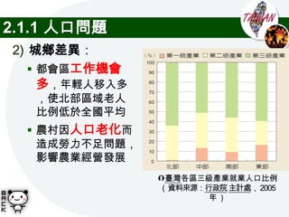 2.1.1 人口問題
2) 城鄉差異：
    都會區工作機會
     多，年輕人移入多
   ，使北部區域老人
   比例低於全國平均
   農村因人口老化而
    造成勞力不足問題，
    影響農業經營發展
                臺灣各區三級產業就業人口比例
                （資料來源：行政院 主計處， 2005
                       年）
 