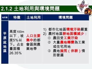 2.1.2 土地利用與環境問題
地形區   特徵   土地利用   環境問題


             1) 都市化地區環境汙染嚴重
  高度100m
平            2) 農村地區耕地面積減少：
  以下，坡 人口主要
原                農田受工業汙染
  度5％以 集中的都
盆                大量農地轉變為工業
  下。占全 會區與農
地                 或住宅用地
  臺面積    業地帶
區                農地拋荒（休耕）情
  26.35％
                  形普遍
 