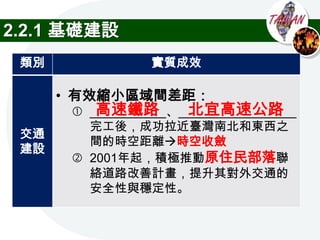 2.2.1 基礎建設
 類別              實質成效

      • 有效縮小區域間差距：
          高速鐵路        北宜高速公路
        ___________、_________________
         完工後，成功拉近臺灣南北和東西之
 交通
         間的時空距離時空收斂
 建設
        2001年起，積極推動原住民部落聯
         絡道路改善計畫，提升其對外交通的
         安全性與穩定性。
 