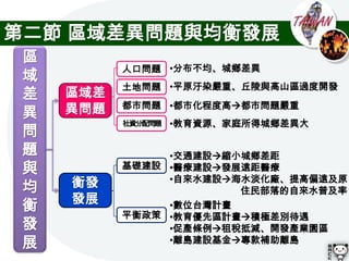 第二節 區域差異問題與均衡發展
 區
           人口問題 •分布不均、城鄉差異
 域
           土地問題 •平原汙染嚴重、丘陵與高山區過度開發
 差   區域差
     異問題   都市問題 •都市化程度高都市問題嚴重
 異
           社資分配問題   •教育資源、家庭所得城鄉差異大
 問
 題              •交通建設縮小城鄉差距
 與         基礎建設 •醫療建設發展遠距醫療

 均   衡發         •自來水建設海水淡化廠、提高偏遠及原
                        住民部落的自來水普及率
     發展
 衡              •數位台灣計畫
           平衡政策 •教育優先區計畫積極差別待遇
 發              •促產條例租稅抵減、開發產業園區
 展              •離島建設基金專款補助離島
 