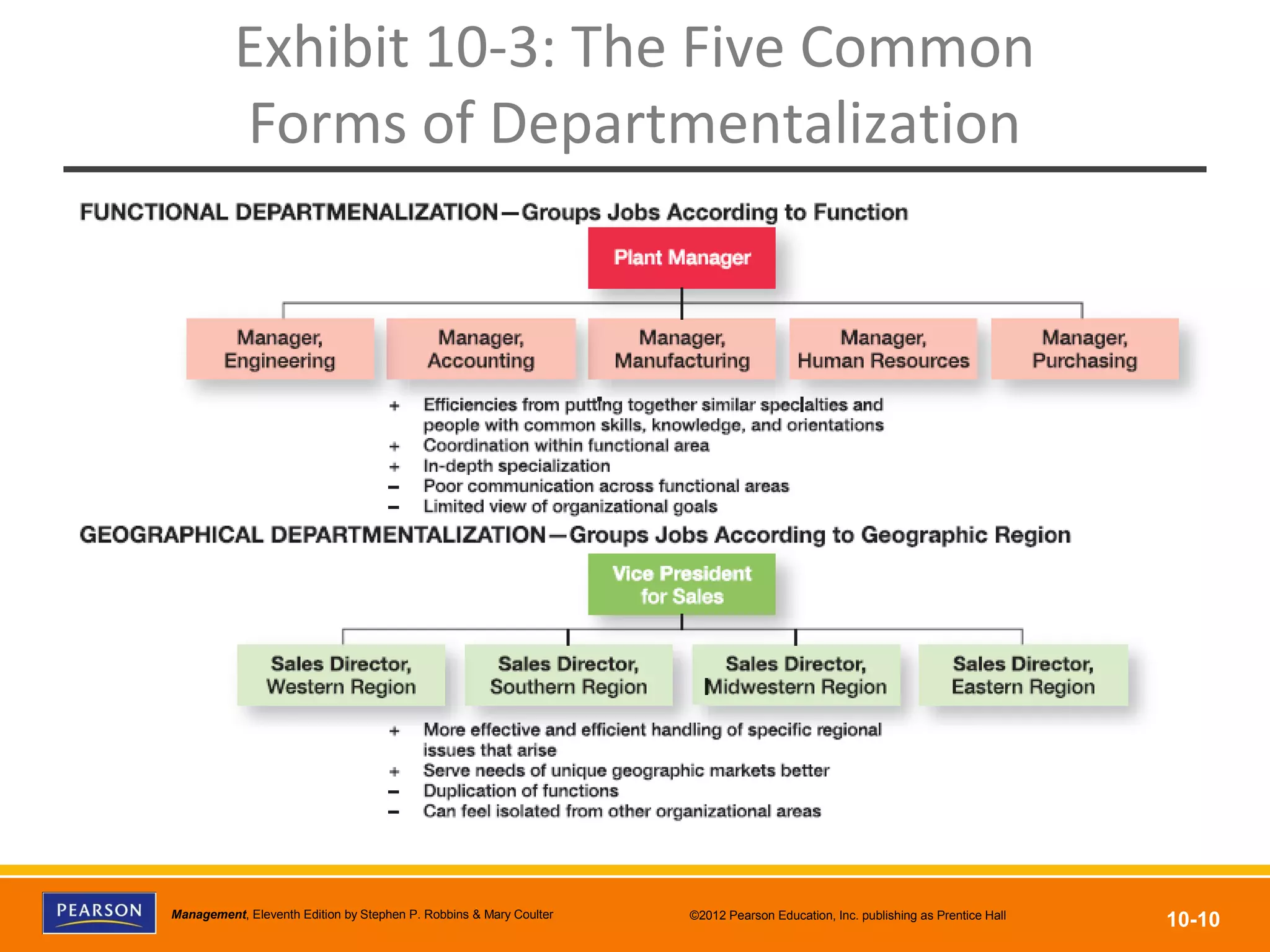 Copyright © 2012 Pearson Education, Inc.
Publishing as Prentice HallManagement, Eleventh Edition by Stephen P. Robbins & Mary Coulter ©2012 Pearson Education, Inc. publishing as Prentice Hall
10-10
Exhibit 10-3: The Five Common
Forms of Departmentalization
 