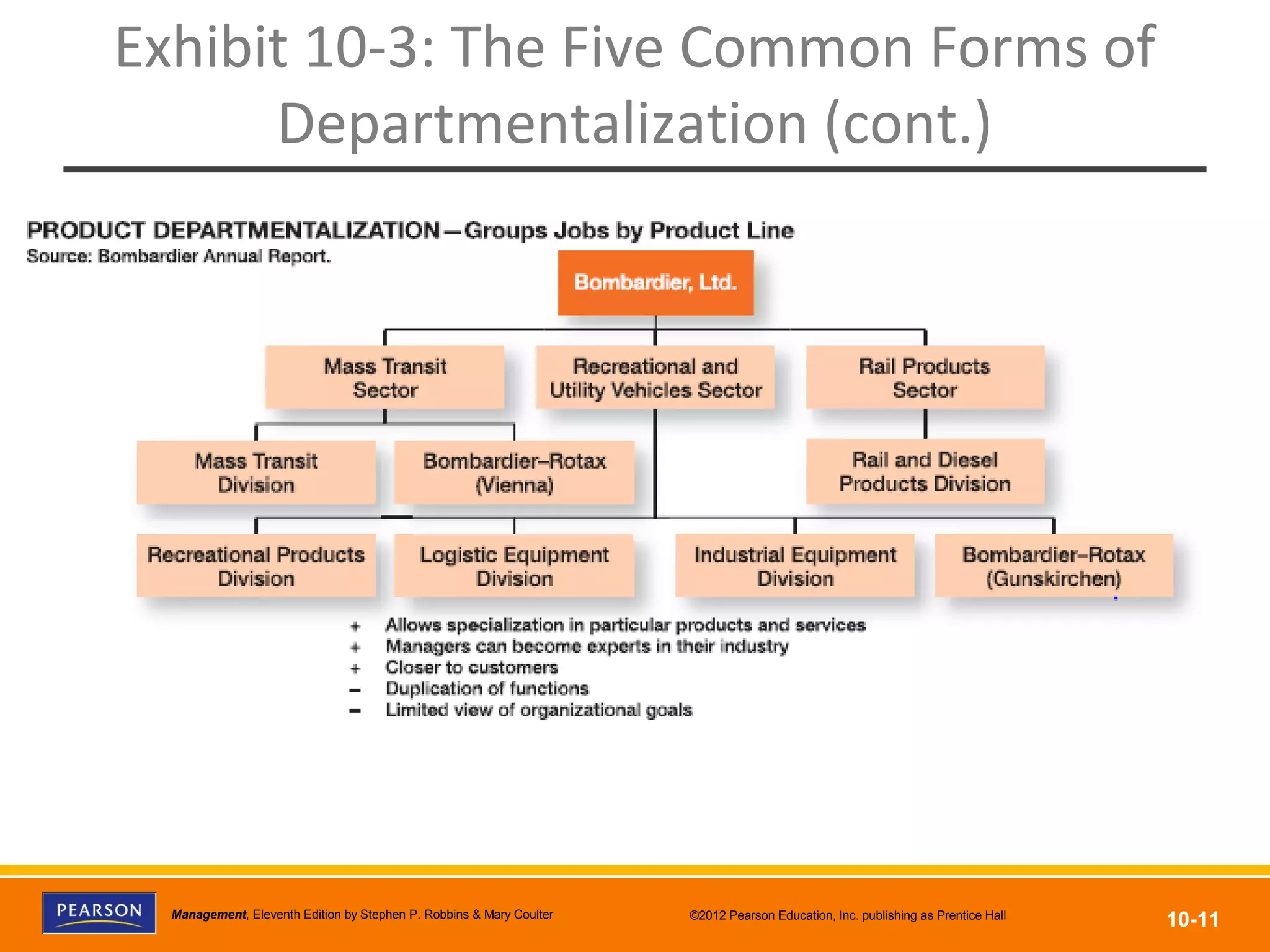 Copyright © 2012 Pearson Education, Inc.
Publishing as Prentice HallManagement, Eleventh Edition by Stephen P. Robbins & Mary Coulter ©2012 Pearson Education, Inc. publishing as Prentice Hall
10-11
Exhibit 10-3: The Five Common Forms of
Departmentalization (cont.)
 