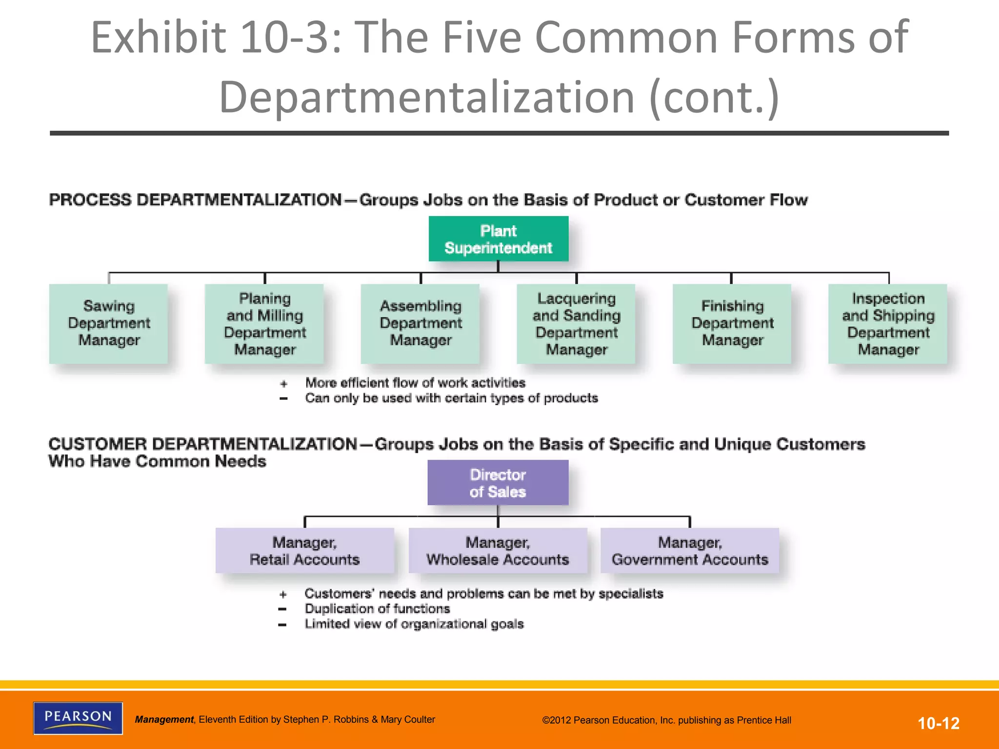 Copyright © 2012 Pearson Education, Inc.
Publishing as Prentice HallManagement, Eleventh Edition by Stephen P. Robbins & Mary Coulter ©2012 Pearson Education, Inc. publishing as Prentice Hall
10-12
Exhibit 10-3: The Five Common Forms of
Departmentalization (cont.)
 