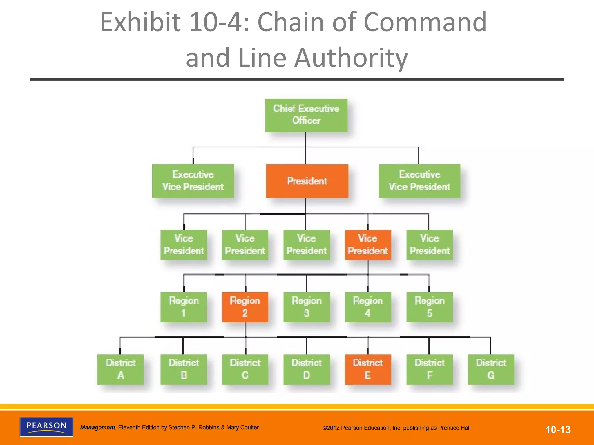Copyright © 2012 Pearson Education, Inc.
Publishing as Prentice HallManagement, Eleventh Edition by Stephen P. Robbins & Mary Coulter ©2012 Pearson Education, Inc. publishing as Prentice Hall
10-13
Exhibit 10-4: Chain of Command
and Line Authority
 