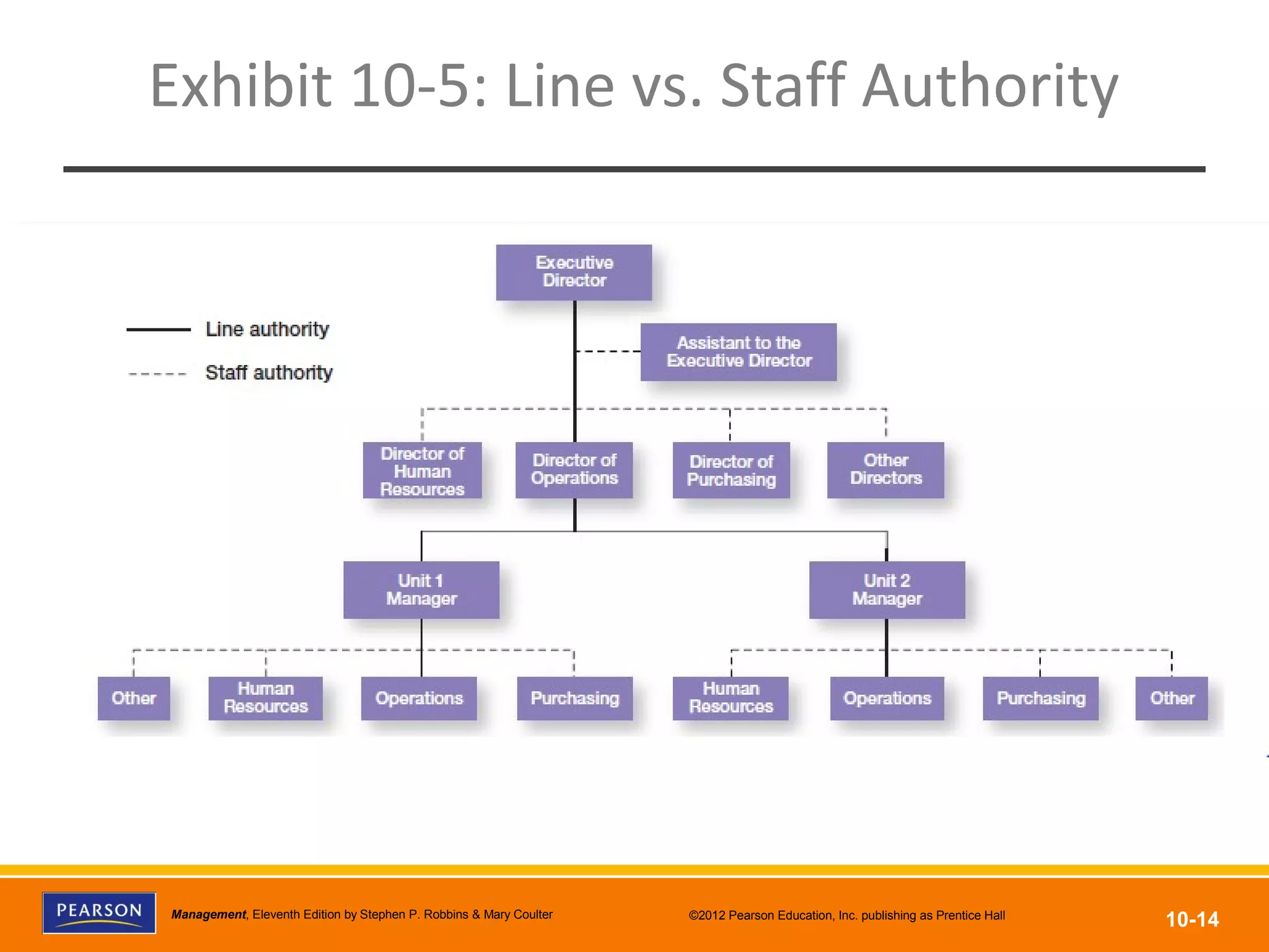 Copyright © 2012 Pearson Education, Inc.
Publishing as Prentice HallManagement, Eleventh Edition by Stephen P. Robbins & Mary Coulter ©2012 Pearson Education, Inc. publishing as Prentice Hall
10-14
Exhibit 10-5: Line vs. Staff Authority
 