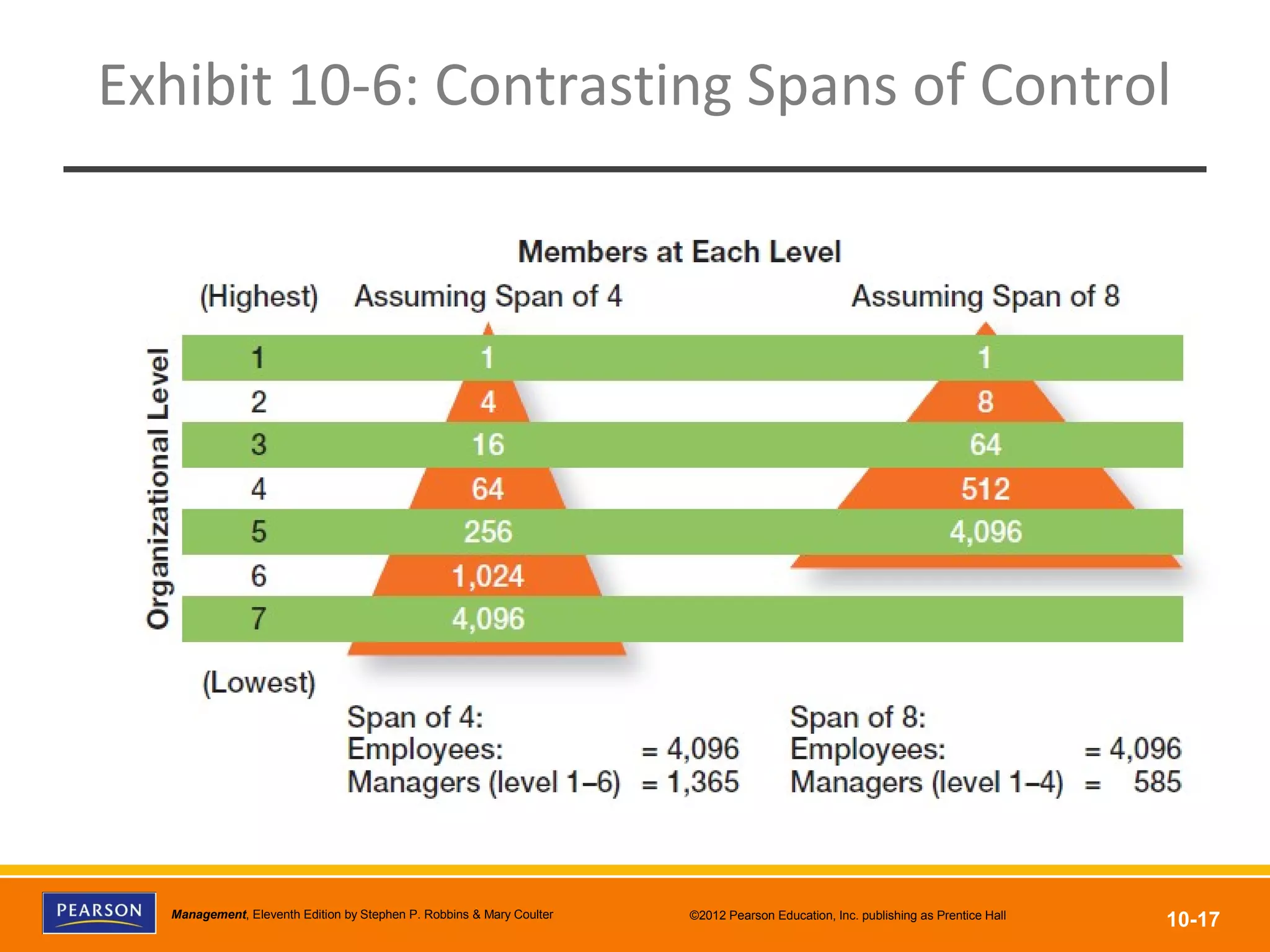 Copyright © 2012 Pearson Education, Inc.
Publishing as Prentice HallManagement, Eleventh Edition by Stephen P. Robbins & Mary Coulter ©2012 Pearson Education, Inc. publishing as Prentice Hall
10-17
Exhibit 10-6: Contrasting Spans of Control
 