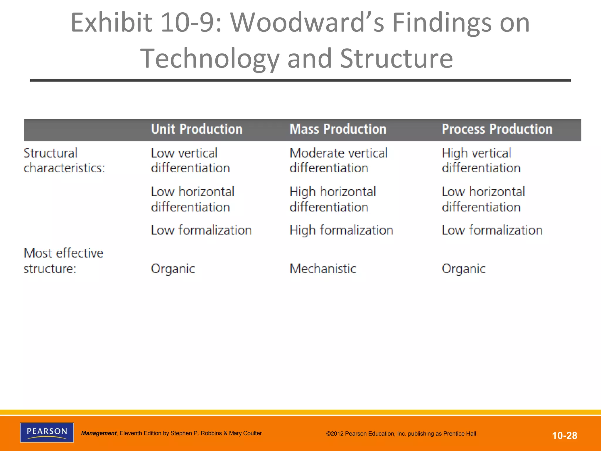 Copyright © 2012 Pearson Education, Inc.
Publishing as Prentice HallManagement, Eleventh Edition by Stephen P. Robbins & Mary Coulter ©2012 Pearson Education, Inc. publishing as Prentice Hall
10-28
Exhibit 10-9: Woodward’s Findings on
Technology and Structure
 