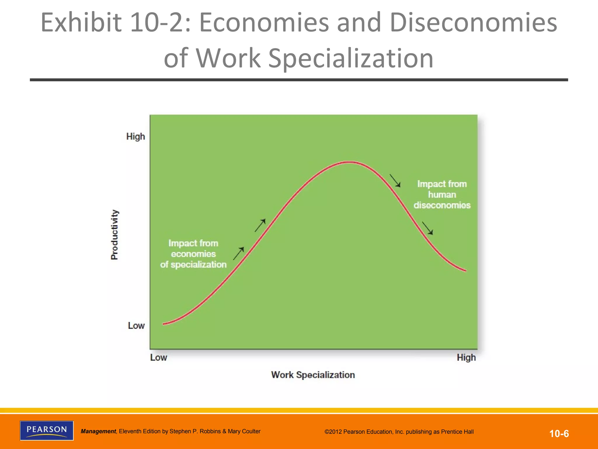 Copyright © 2012 Pearson Education, Inc.
Publishing as Prentice HallManagement, Eleventh Edition by Stephen P. Robbins & Mary Coulter ©2012 Pearson Education, Inc. publishing as Prentice Hall
10-6
Exhibit 10-2: Economies and Diseconomies
of Work Specialization
 