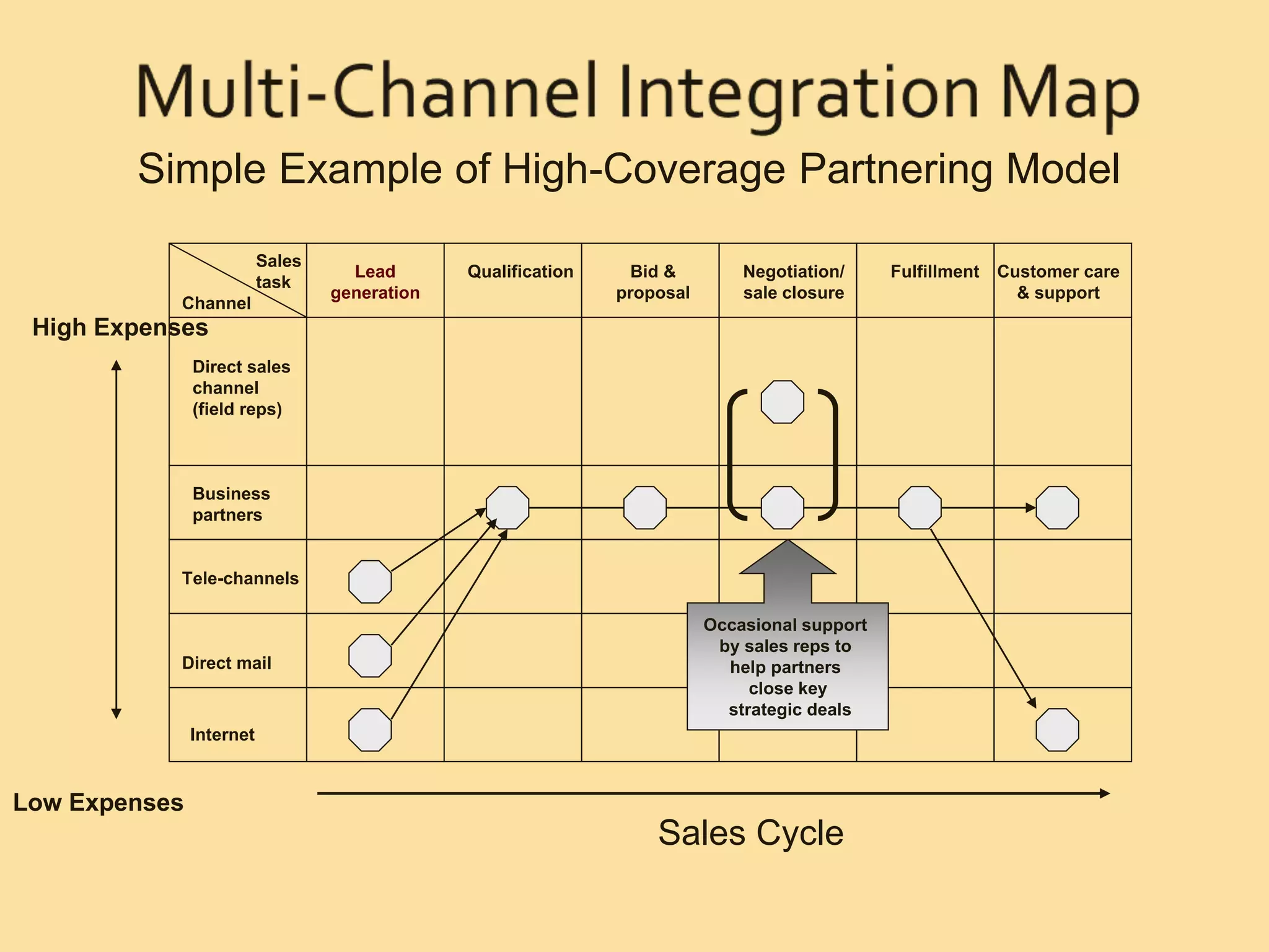 Ch10 bus mktg channels