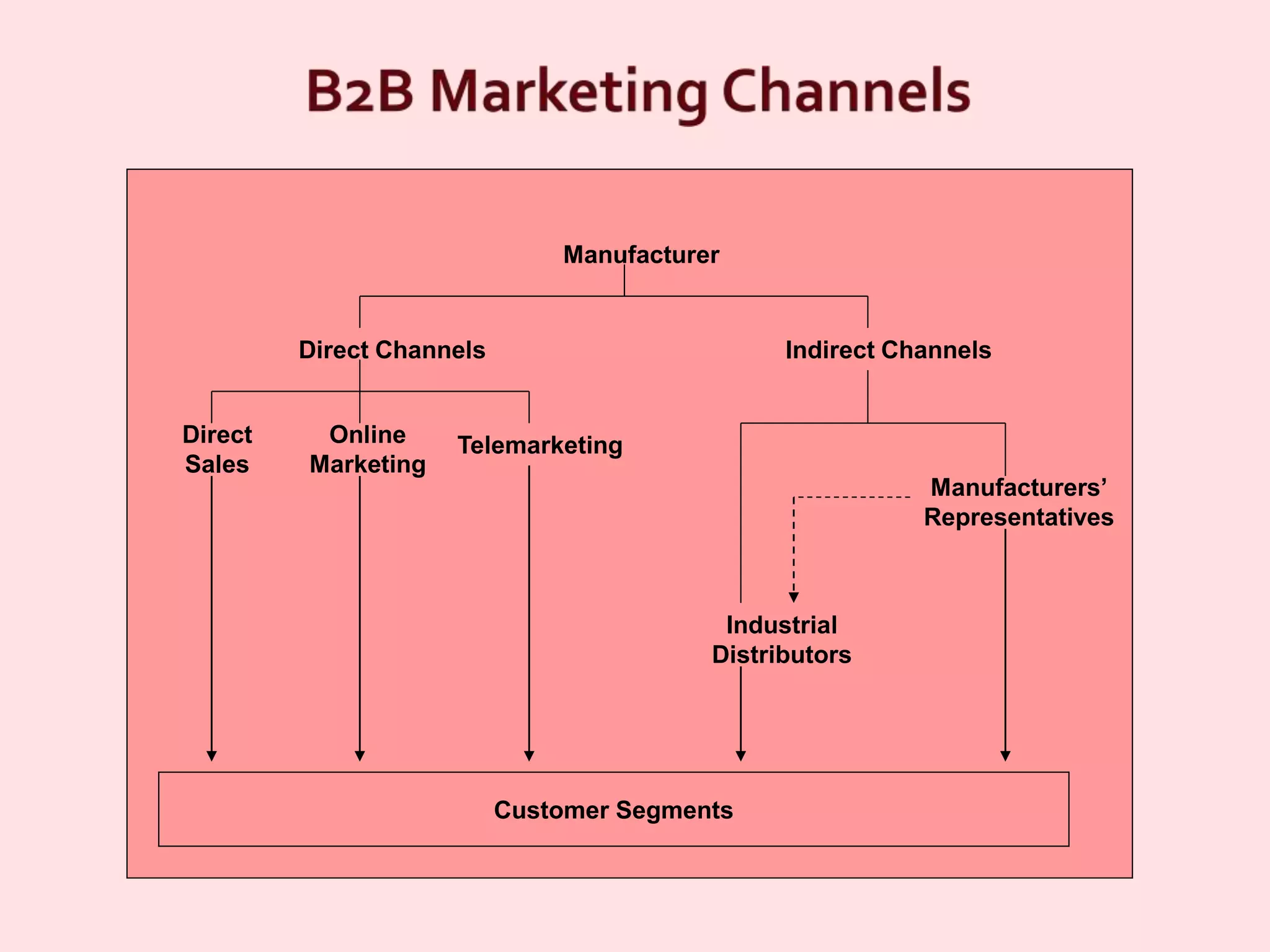 Ch10 bus mktg channels