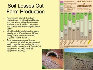 Soil Losses Cut Farm Production Every year, about 3 million hectares of cropland worldwide are made unusable by erosion and another 4 million hectares are converted to non-agricultural uses. Most land degradation happens slowly as soil washes or blows away, salts accumulate and organic matter is lost. As a consequence of these processes as well as increases in world population, arable lands worldwide have shrunk from 0.38 ha/person in 1970 to 0.23 ha/person in 2000. 