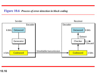 10.16
Figure 10.6 Process of error detection in block coding
 