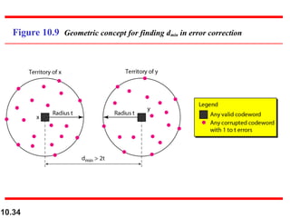 10.34
Figure 10.9 Geometric concept for finding dmin in error correction
 