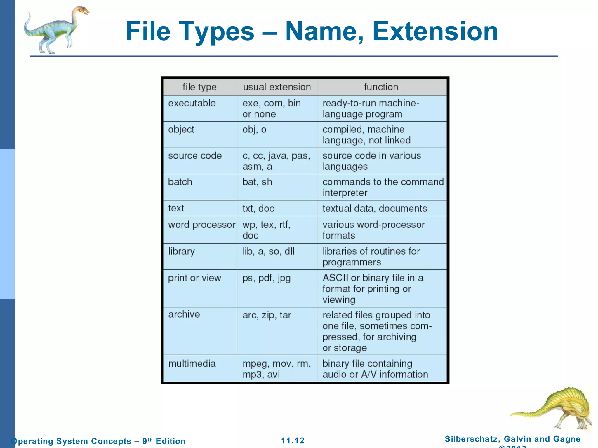 11.12 Silberschatz, Galvin and GagneOperating System Concepts – 9th
Edition
File Types – Name, Extension
 