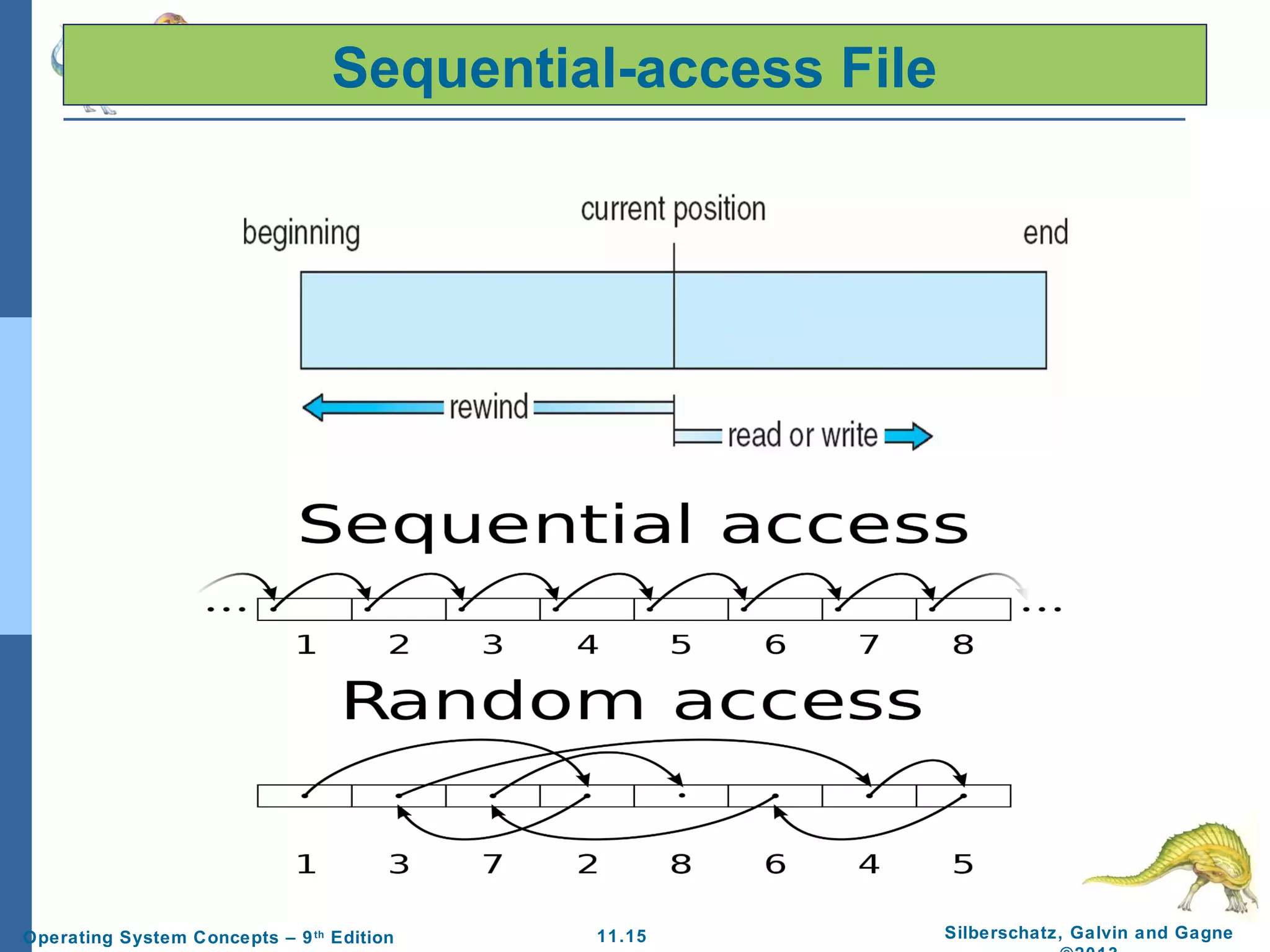 11.15 Silberschatz, Galvin and GagneOperating System Concepts – 9th
Edition
Sequential-access File
 