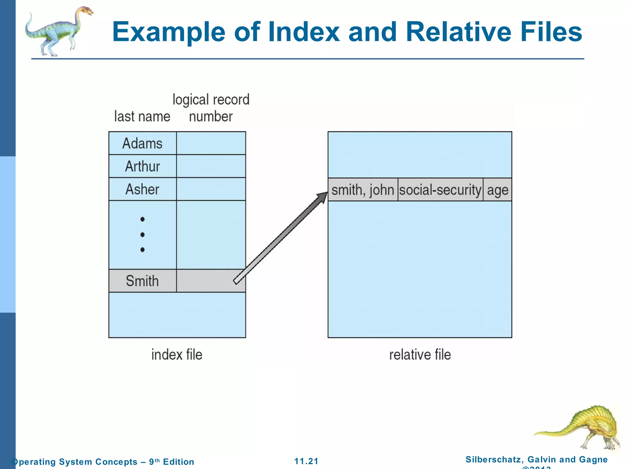 11.21 Silberschatz, Galvin and GagneOperating System Concepts – 9th
Edition
Example of Index and Relative Files
 