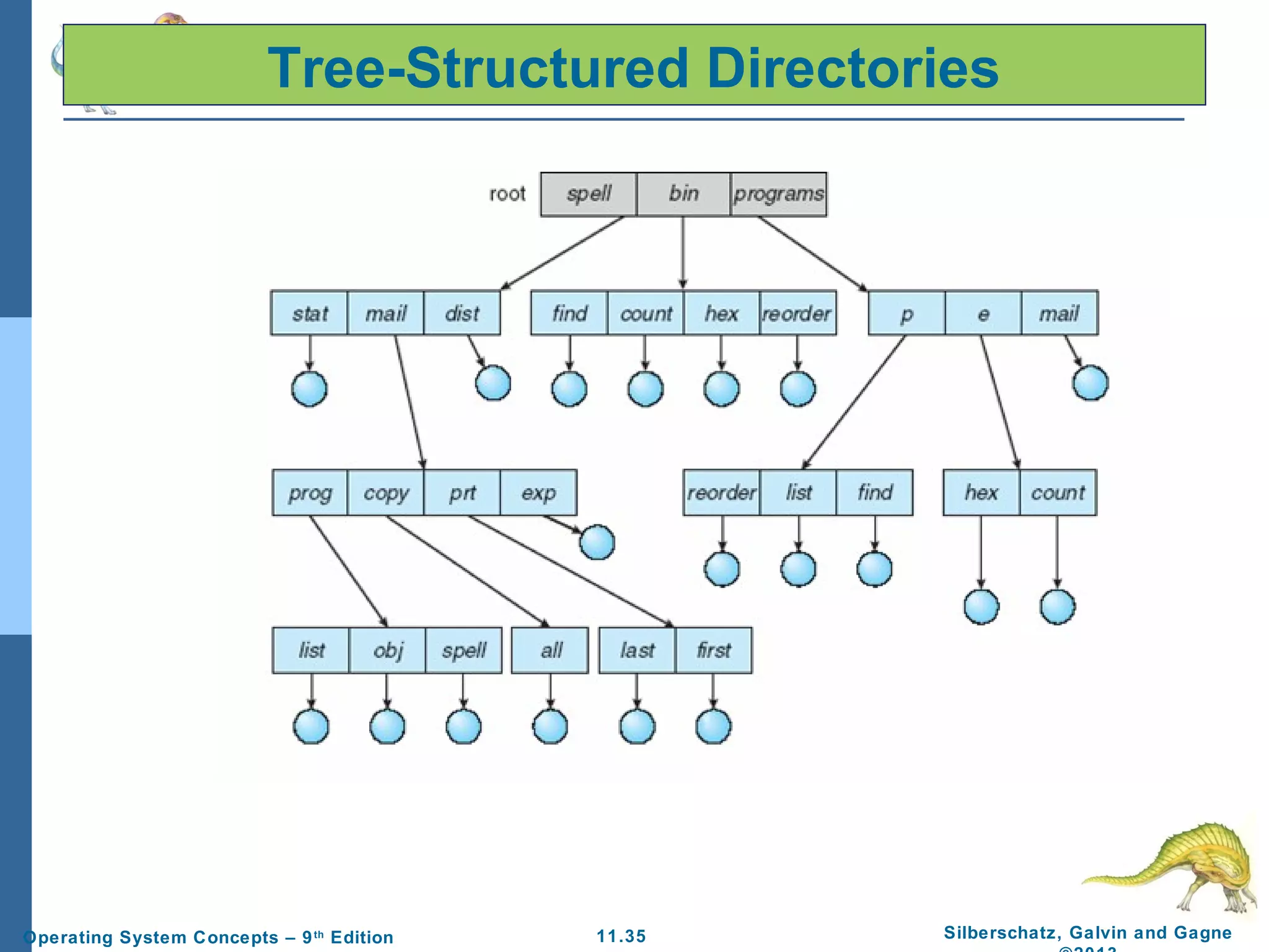 11.35 Silberschatz, Galvin and GagneOperating System Concepts – 9th
Edition
Tree-Structured Directories
 