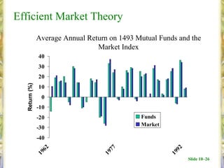 Efficient Market Theory
               Average Annual Return on 1493 Mutual Funds and the
                                 Market Index
               40
               30
               20
  Return (%)




               10
                0
               -10
               -20                            Funds
                                              Market
               -30
               -40
                 62




                                     77




                                                         92
                                   19
               19




                                                       19
                                                              Slide 10–26
 
