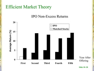 Efficient Market Theory
                                   IPO Non-Excess Returns
                      20
                                                    IPO
                                                    Matched Stocks
 Average Return (%)




                      15


                      10


                       5


                                                                         Year After
                       0                                                 Offering
                           First   Second   Third     Fourth     Fifth
                                                                         Slide 10–28
 