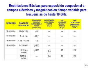 Restricciones Básicas para exposición ocupacional a
campos eléctricos y magnéticos en tiempo variable para
frecuencias de hasta 10 GHz.
SERVICIOS RANGO DE
FRECUENCIAS
DENSIDAD DE
CORRIENTE
PARA CABEZA Y
TRONCO
(mA m-2) (rms)
SAR PROMEDIO
PARA TODO EL
CUERPO
(W kg-1)
SAR
LOCALIZADO
(CABEZA Y
TRONCO)
(W kg-1)
SAR
LOCALIZADO
(MIEMBROS)
(W kg-1)
No atribuídos Hasta 1 Hz. 40 --- --- ---
No atribuídos 1 – 4 Hz. 40/ --- --- ---
No atribuídos 4 Hz. – 1 KHz. 10 --- --- ---
No atribuídos 1 – 100 KHz. /100 --- --- ---
100 KHz. –
10 MHz.
/100 0.4 10 20
10 MHz. –
10 GHz.
--- 0.4 10 20
103
 