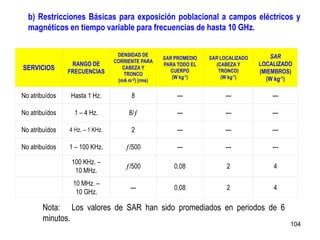 SERVICIOS
RANGO DE
FRECUENCIAS
DENSIDAD DE
CORRIENTE PARA
CABEZA Y
TRONCO
(mA m-2) (rms)
SAR PROMEDIO
PARA TODO EL
CUERPO
(W kg-1)
SAR LOCALIZADO
(CABEZA Y
TRONCO)
(W kg-1)
SAR
LOCALIZADO
(MIEMBROS)
(W kg-1)
No atribuídos Hasta 1 Hz. 8 --- --- ---
No atribuídos 1 – 4 Hz. 8/ --- --- ---
No atribuídos 4 Hz. – 1 KHz. 2 --- --- ---
No atribuídos 1 – 100 KHz. /500 --- --- ---
100 KHz. –
10 MHz.
/500 0.08 2 4
10 MHz. –
10 GHz.
--- 0.08 2 4
b) Restricciones Básicas para exposición poblacional a campos eléctricos y
magnéticos en tiempo variable para frecuencias de hasta 10 GHz.
Nota: Los valores de SAR han sido promediados en periodos de 6
minutos.
104
 