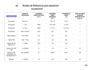 a) Niveles de Referencia para exposición
ocupacional:
SERVICIOS
RANGO DE
FRECUENCIAS
INTENSIDAD
CAMPO ELECTRICO
(V m-1)
INTENSIDAD
CAMPO
MAGNETICO
(A m-1)
INTENSIDAD DE
CAMPO
(T)
EQUIV. DE ONDAS
PLANAS DE
DENSIDAD DE POT.
Seq(W m-2)
No atribuídos Hasta 1 Hz. --- 1.63 x 105 2 x 105 ---
No atribuídos 1 – 8 Hz. 20000 1.63 x 105/2 2 x 105/2 ---
No atribuídos 8 – 25 Hz. 20000 2 x 104/ 2.5 x 104/ ---
No atribuídos 0.025 – 0.82 KHz. 500/ 20/ 25/ ---
Radionavegación 0.82 – 65 KHz. 610 24.4 30.7 ---
Radiodif. OM 0.065 – 1 MHz. 610 1.6/ 2.0/ ---
Radiodif. OM, OC;
Radiocom. HF
1 – 10 MHz. 610/ 1.6/ 2.0/ ---
Radiocom. HF, VHF,
UHF
10 – 400 MHz. 61 0.16 0.2 10
Radiocom., (Telf.
Móvil Celular, Trk.
Etc) Radiodif. FM, TV
400 – 2000 MHz. 3½ 0.008½ 0.01½ /40
Radiocom. 2 – 300 GHz. 137 0.36 0.45 50
106
 