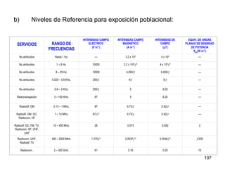 b) Niveles de Referencia para exposición poblacional:
SERVICIOS RANGO DE
FRECUENCIAS
INTENSIDAD CAMPO
ELECTRICO
(V m-1)
INTENSIDAD CAMPO
MAGNETICO
(A m-1)
INTENSIDAD DE
CAMPO
(T)
EQUIV. DE ONDAS
PLANAS DE DENSIDAD
DE POTENCIA
Seq(W m-2)
No atribuídos Hasta 1 Hz. --- 3.2 x 104 4 x 104 ---
No atribuídos 1 – 8 Hz. 10000 3.2 x 104/2 4 x 1042 ---
No atribuídos 8 – 25 Hz. 10000 4,000/ 5,000/ ---
No atribuídos 0.025 – 0.8 KHz. 250/ 4/ 5/ ---
No atribuídos 0.8 – 3 KHz. 250/ 5 6.25 ---
Radionavegación 3 – 150 KHz. 87 5 6.25 ---
Radiodif. OM 0.15 – 1 MHz. 87 0.73/ 0.92/ ---
Radiodif. OM, OC;
Radiocom. HF
1 – 10 MHz. 87/½ 0.73/ 0.92/ ---
Radiodif. OC, FM, TV;
Radiocom. HF, VHF,
UHF
10 – 400 MHz. 28 0.073 0.092 2
Radiocom. UHF,
Radiodif. TV
400 – 2000 MHz. 1.375½ 0.0037½ 0.0046½ /200
Radiocom.. 2 – 300 GHz. 61 0.16 0.20 10
107
 