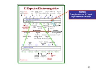 63
FOTON
Energía menor a 1,2 meV
Longitud Onda = 400nm
 