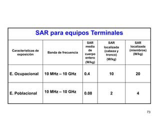 73
SAR para equipos Terminales
Características de
exposición
Banda de frecuencia
SAR
media
de
cuerpo
entero
(W/kg)
SAR
localizada
(cabeza y
tronco)
(W/kg)
SAR
localizada
(miembros)
(W/kg)
E. Ocupacional 10 MHz – 10 GHz 0.4 10 20
E. Poblacional 10 MHz – 10 GHz 0.08 2 4
 
