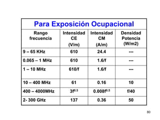 80
Para Exposición Ocupacional
Rango
frecuencia
Intensidad
CE
(V/m)
Intensidad
CM
(A/m)
Densidad
Potencia
(W/m2)
9 – 65 KHz 610 24.4 ---
0.065 – 1 MHz 610 1.6/f ---
1 – 10 MHz 610/f 1.6/f ---
10 – 400 MHz 61 0.16 10
400 – 4000MHz 3f0.5 0.008f0.5 f/40
2- 300 GHz 137 0.36 50
 