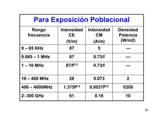 81
Para Exposición Poblacional
Rango
frecuencia
Intensidad
CE
(V/m)
Intensidad
CM
(A/m)
Densidad
Potencia
(W/m2)
9 – 65 KHz 87 5 ---
0.065 – 1 MHz 87 0.73/f ---
1 – 10 MHz 87/f0.5 0.73/f ---
10 – 400 MHz 28 0.073 2
400 – 4000MHz 1.375f0.5 0.0037f0.5 f/200
2- 300 GHz 61 0.16 10
 